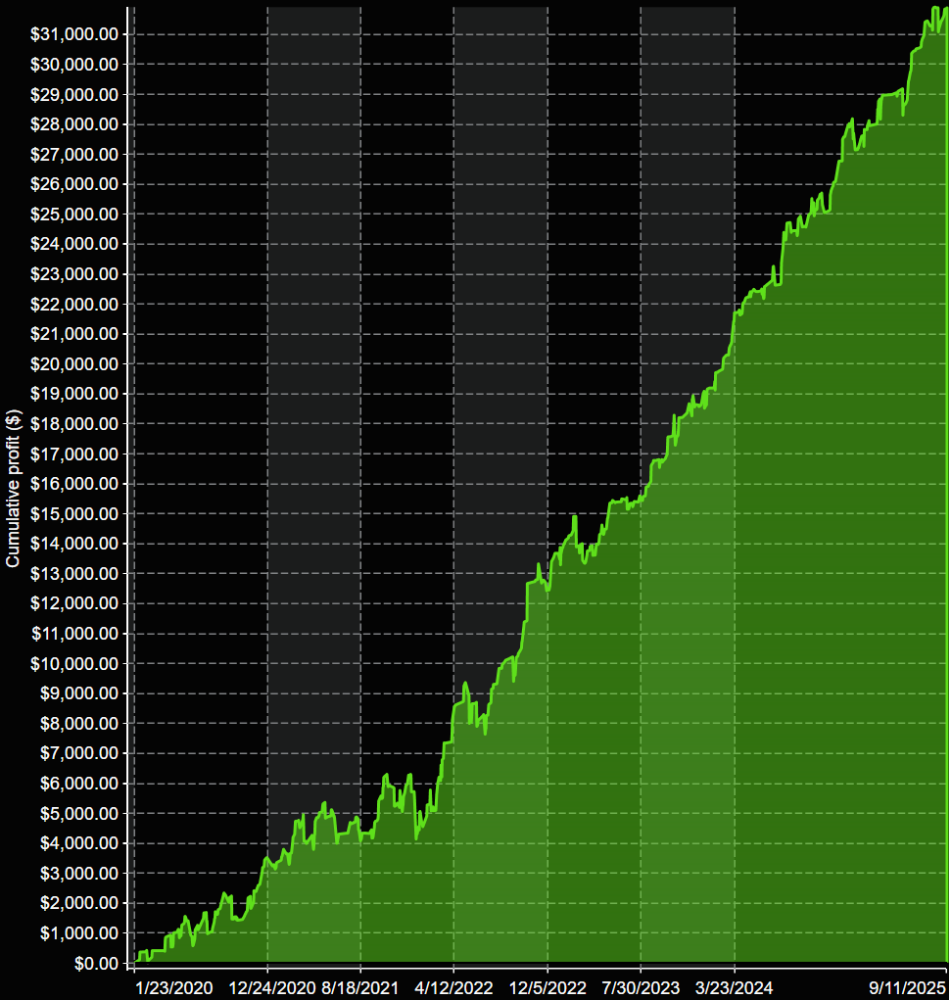 VX9 Cumulative Net Profit
